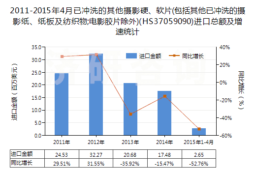 2011-2015年4月已沖洗的其他攝影硬、軟片(包括其他已沖洗的攝影紙、紙板及紡織物;電影膠片除外)(HS37059090)進(jìn)口總額及增速統(tǒng)計(jì)
